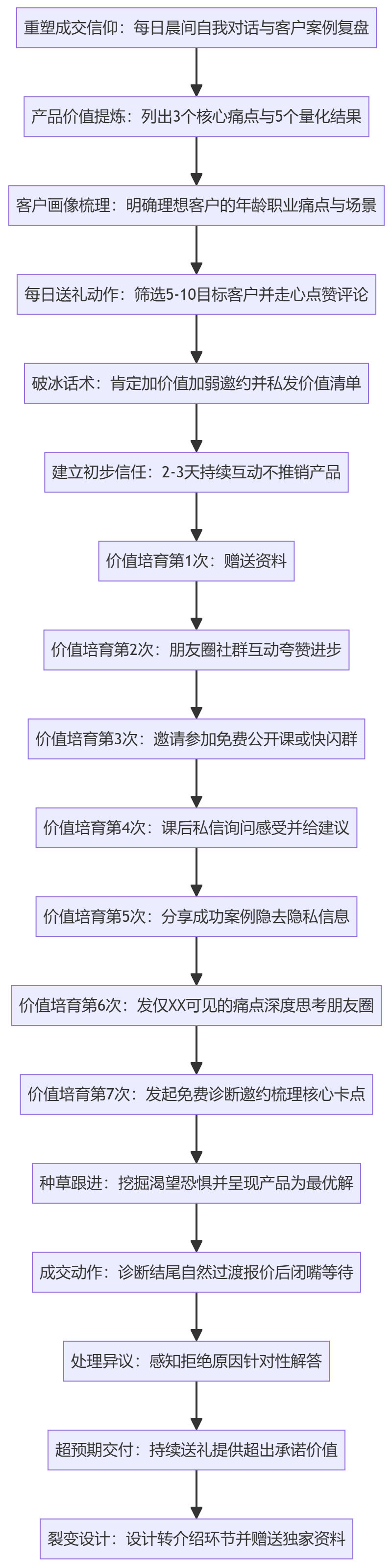 SOP执行流程图